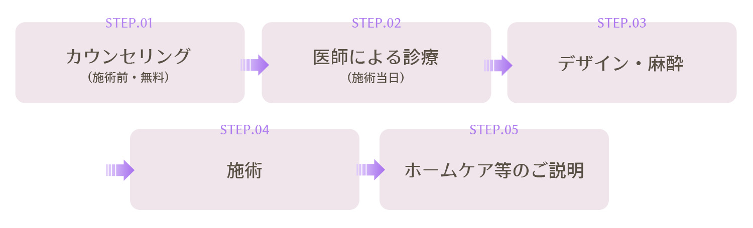 施術の流れ